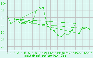 Courbe de l'humidit relative pour Shobdon