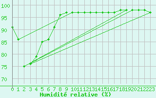 Courbe de l'humidit relative pour Ile de Groix (56)