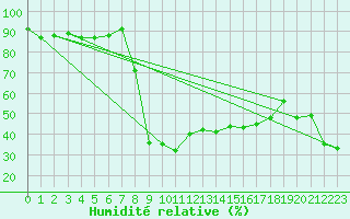 Courbe de l'humidit relative pour Hyres (83)