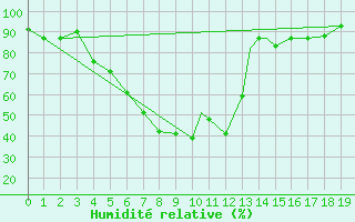 Courbe de l'humidit relative pour Erzincan