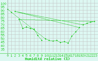 Courbe de l'humidit relative pour Lisbonne (Po)