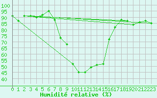 Courbe de l'humidit relative pour Oberstdorf