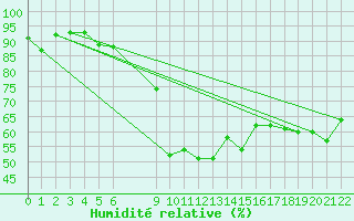 Courbe de l'humidit relative pour Ulrichen