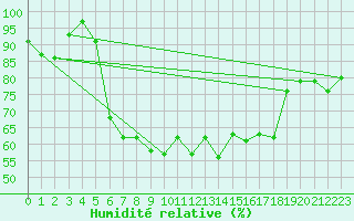 Courbe de l'humidit relative pour Lutzmannsburg