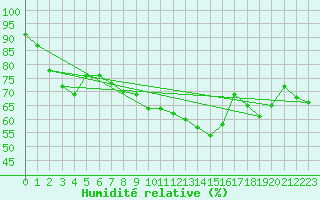 Courbe de l'humidit relative pour Ile du Levant (83)