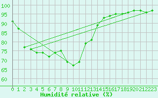 Courbe de l'humidit relative pour Naven