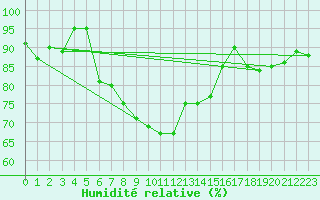 Courbe de l'humidit relative pour Messstetten