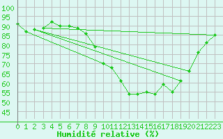 Courbe de l'humidit relative pour Toulouse-Francazal (31)