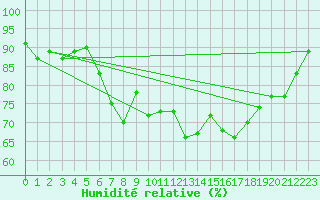 Courbe de l'humidit relative pour Nieuw Beerta Aws