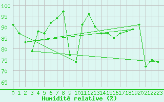 Courbe de l'humidit relative pour Ste (34)