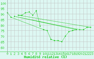 Courbe de l'humidit relative pour Ahaus