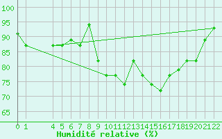 Courbe de l'humidit relative pour Bizerte