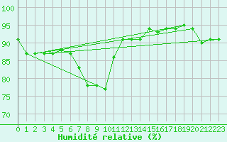 Courbe de l'humidit relative pour Bremervoerde