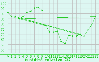 Courbe de l'humidit relative pour Lanvoc (29)
