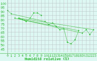 Courbe de l'humidit relative pour Paray-le-Monial - St-Yan (71)