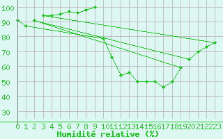 Courbe de l'humidit relative pour Auch (32)