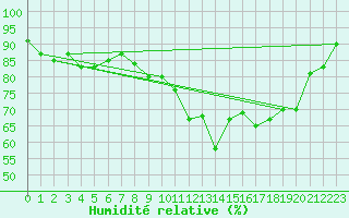 Courbe de l'humidit relative pour Le Puy - Loudes (43)