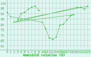 Courbe de l'humidit relative pour Caen (14)