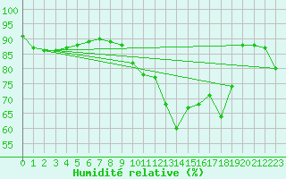 Courbe de l'humidit relative pour Haegen (67)