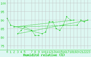 Courbe de l'humidit relative pour Tarifa