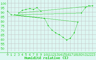 Courbe de l'humidit relative pour Vannes-Sn (56)