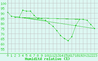 Courbe de l'humidit relative pour Gravesend-Broadness