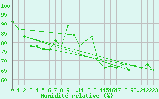 Courbe de l'humidit relative pour Dunkerque (59)