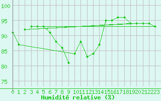 Courbe de l'humidit relative pour Torun