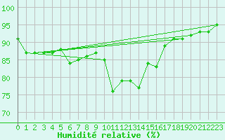 Courbe de l'humidit relative pour Villarzel (Sw)