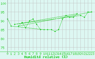 Courbe de l'humidit relative pour Annecy (74)