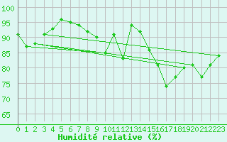 Courbe de l'humidit relative pour Deauville (14)