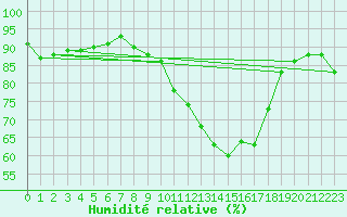 Courbe de l'humidit relative pour Le Mesnil-Esnard (76)
