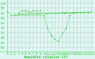 Courbe de l'humidit relative pour Mende - Chabrits (48)