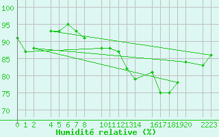 Courbe de l'humidit relative pour Kolobrzeg