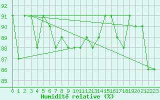 Courbe de l'humidit relative pour Johvi