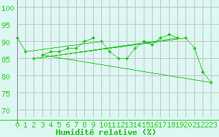 Courbe de l'humidit relative pour Ile de Groix (56)