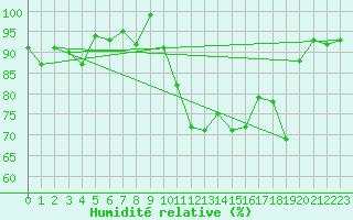 Courbe de l'humidit relative pour Saint-Cyprien (66)