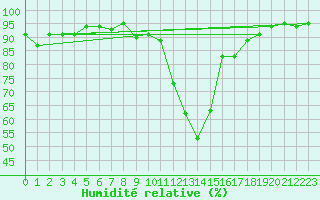 Courbe de l'humidit relative pour Mhling