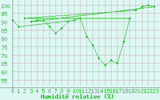 Courbe de l'humidit relative pour Piding