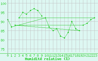 Courbe de l'humidit relative pour Gelbelsee