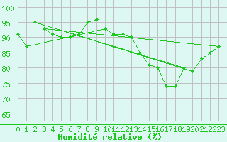 Courbe de l'humidit relative pour Florennes (Be)