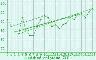 Courbe de l'humidit relative pour Aigrefeuille d'Aunis (17)