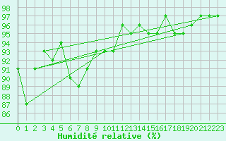 Courbe de l'humidit relative pour Sennybridge