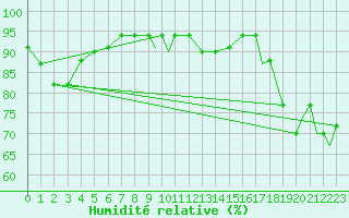 Courbe de l'humidit relative pour Kingsville, Naval Air Station