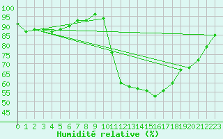 Courbe de l'humidit relative pour Lamballe (22)