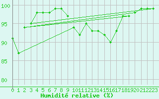 Courbe de l'humidit relative pour Rosenheim