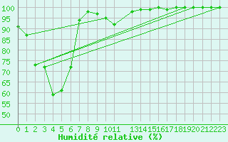 Courbe de l'humidit relative pour Kuusamo Oulanka