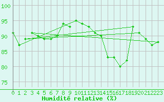 Courbe de l'humidit relative pour Alenon (61)