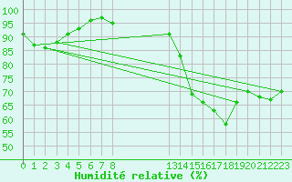 Courbe de l'humidit relative pour Saint-Antonin-du-Var (83)