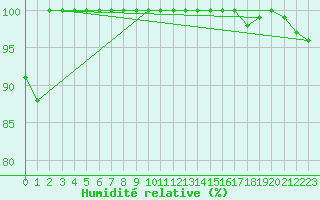Courbe de l'humidit relative pour Pilatus